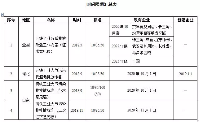 钢铁行业污染物超低排放新的工艺路线推介