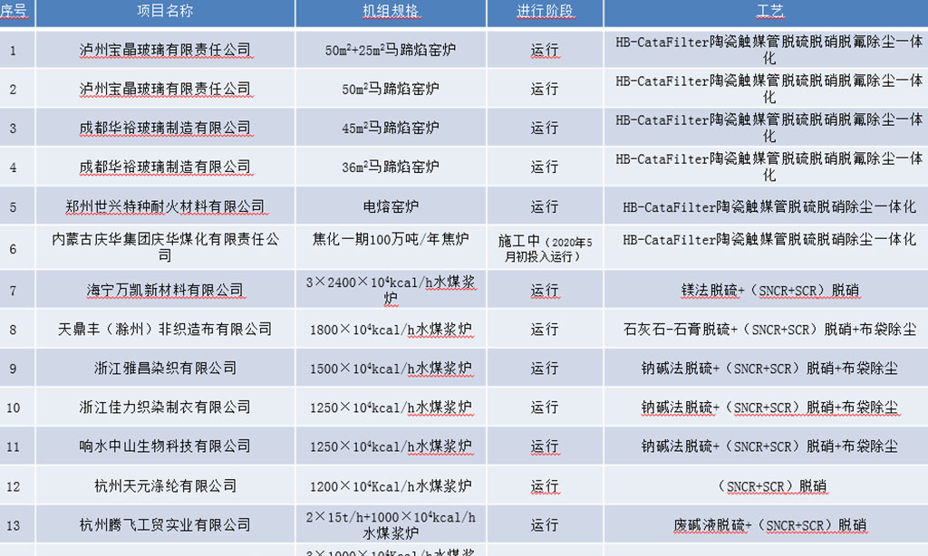 脱硫脱硝除尘一体化工程业绩及常规脱硫脱硝除尘工程业绩